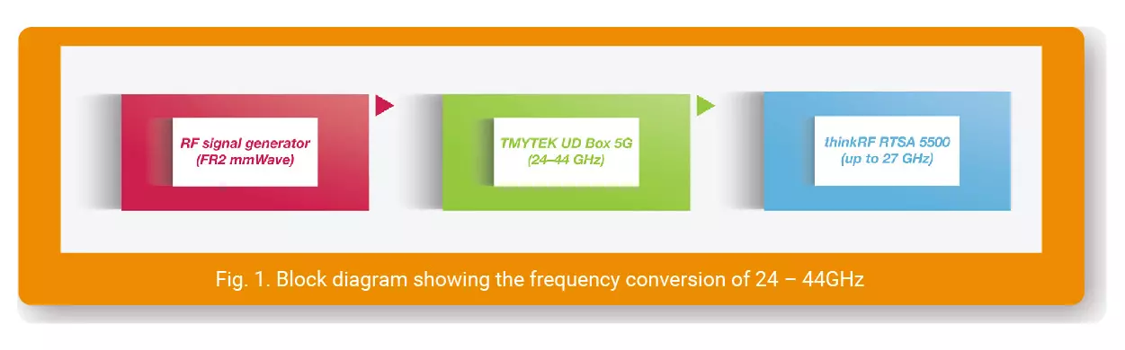 TMYTEK Fig.1 Block diagram showing the grequency conversion of 24 - 44 GHz