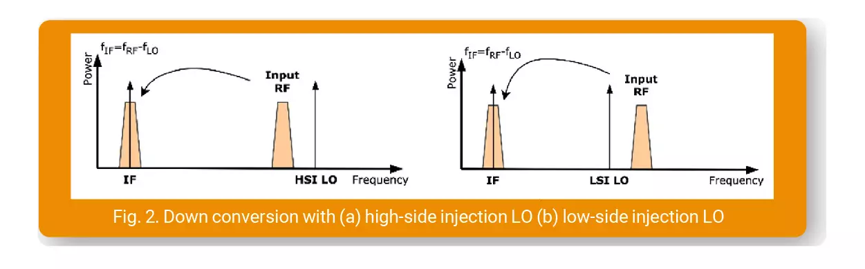 TMYTEK Fig.2 Down conversion with (a) high-side injection LO (b) low-side injection LO