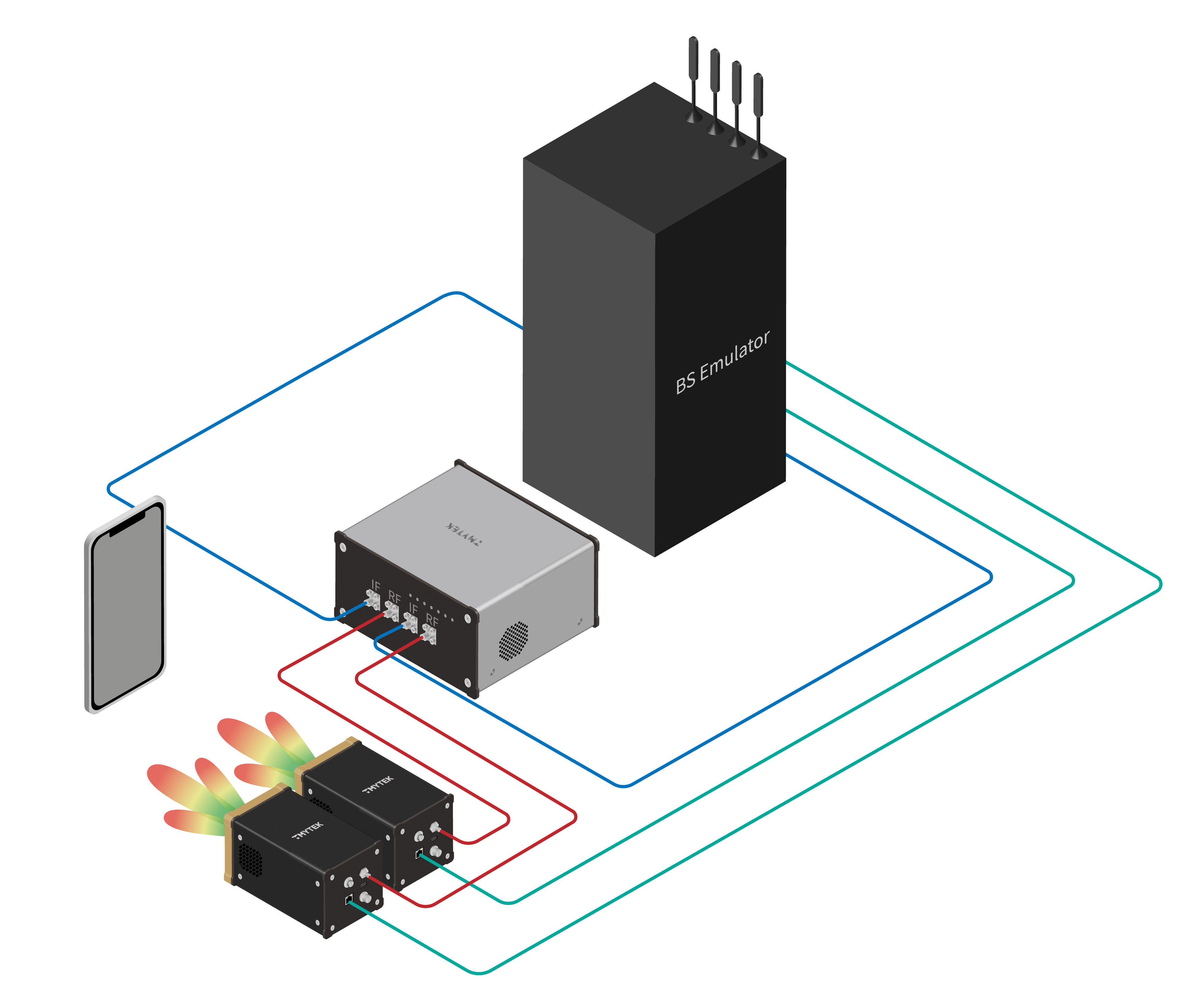 Fig. 4. Block diagram - Emulator Testing Architecture using BBox 5G