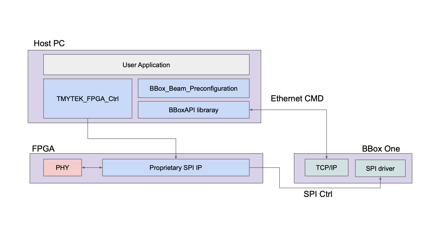 Figure 4. Software System Architecture of Experiment