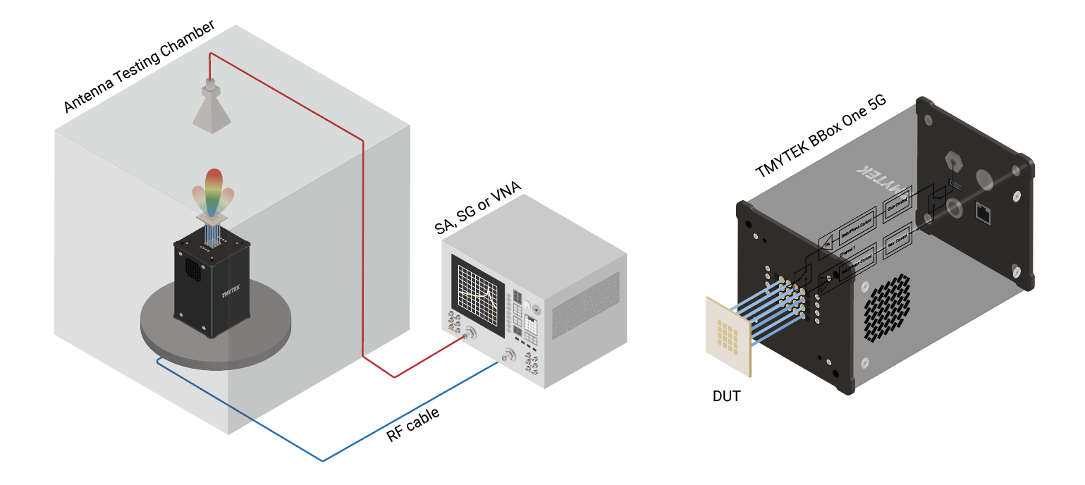 Figure 3. Upgrade Hardware Solution – Test Chamber System (left) and DUT + BBox One 5G (right)