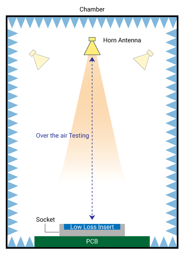 Fast, mmWave OvertheAir Testing