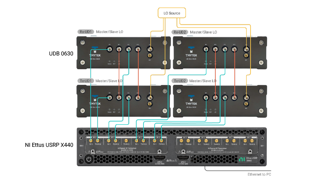 高度なレーダー・衛星通信検証を支える優れた位相コヒーレンス UD Box 0630 phase coherence setup with NI Ettus USRP X440 for Radar and SATCOM validation