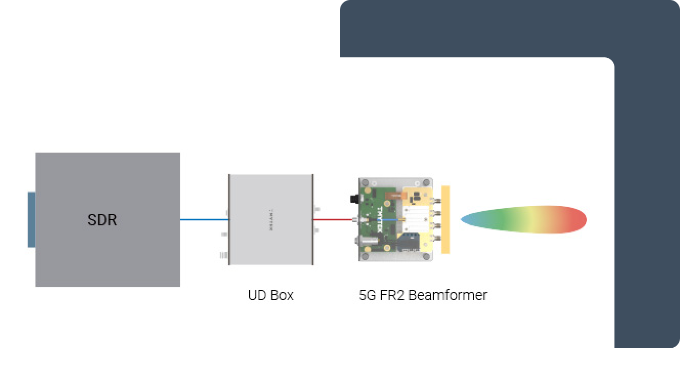 By connecting UD Box with any baseband instruments, developers and researchers can do more 5G mmWave communication R&D projects!