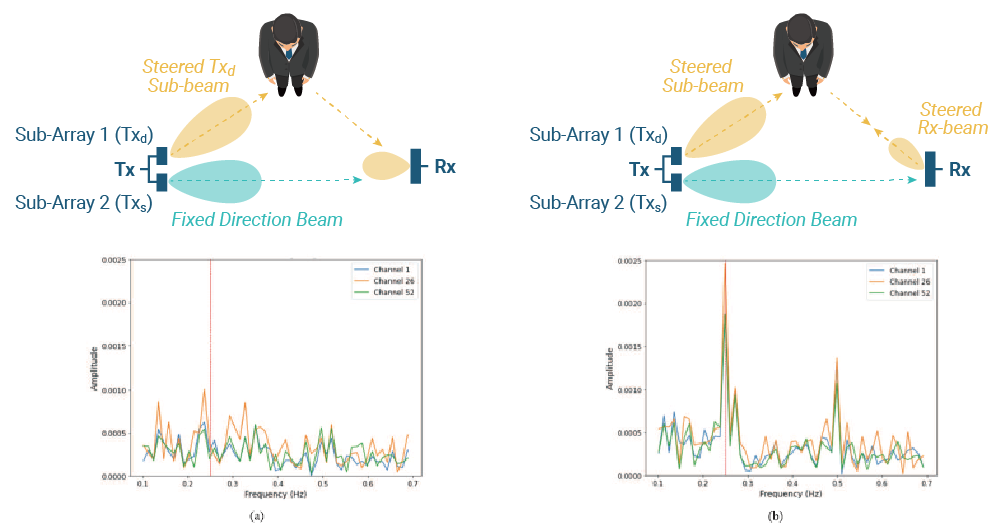 Experimental Results