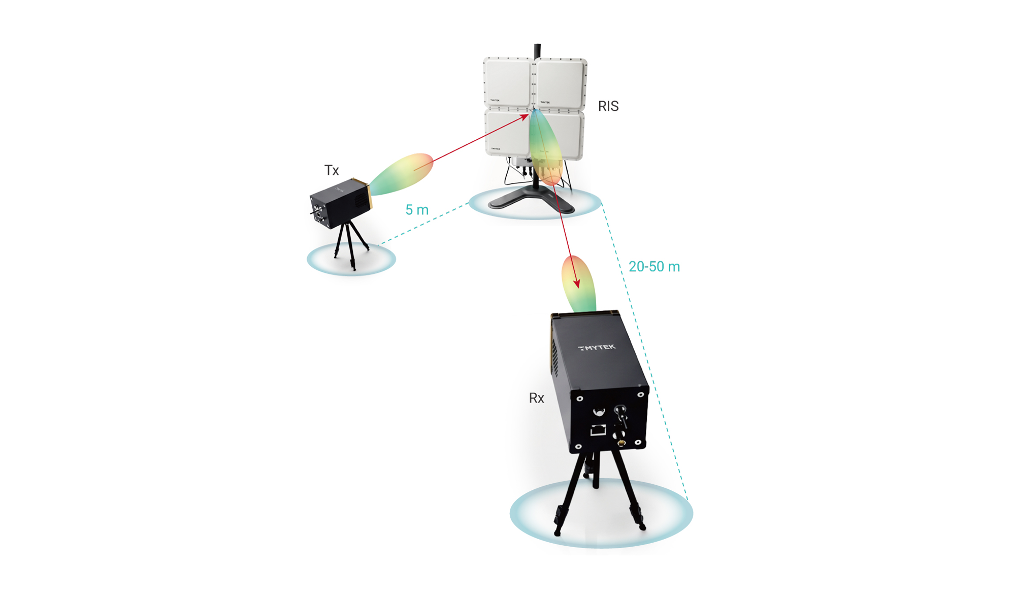 Tile-Up RIS at 28 GHz: 2×2 Reflection Distance Extension Based on Programmable RIS Pattern Control