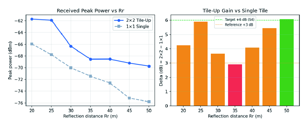 Peak Power and Tile-Up gain table