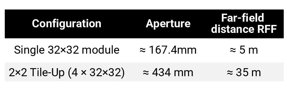 Configuration Aperture Table