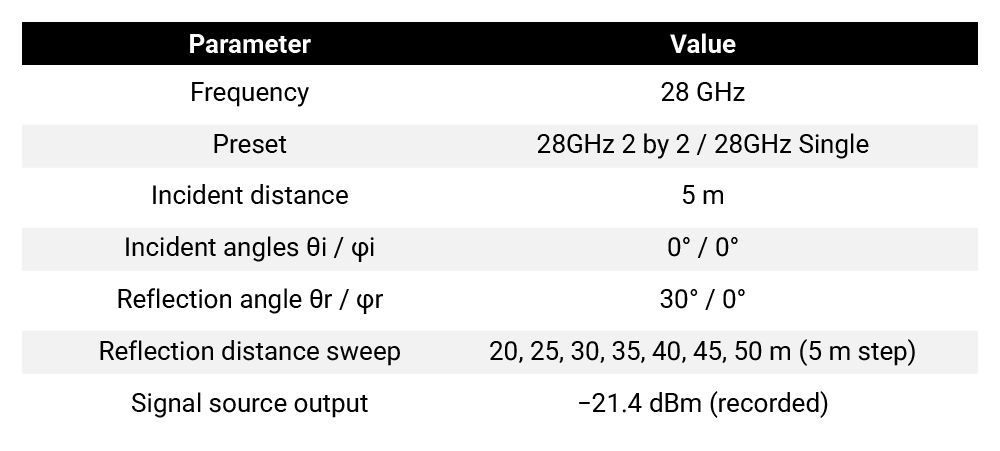 Experiment setup table