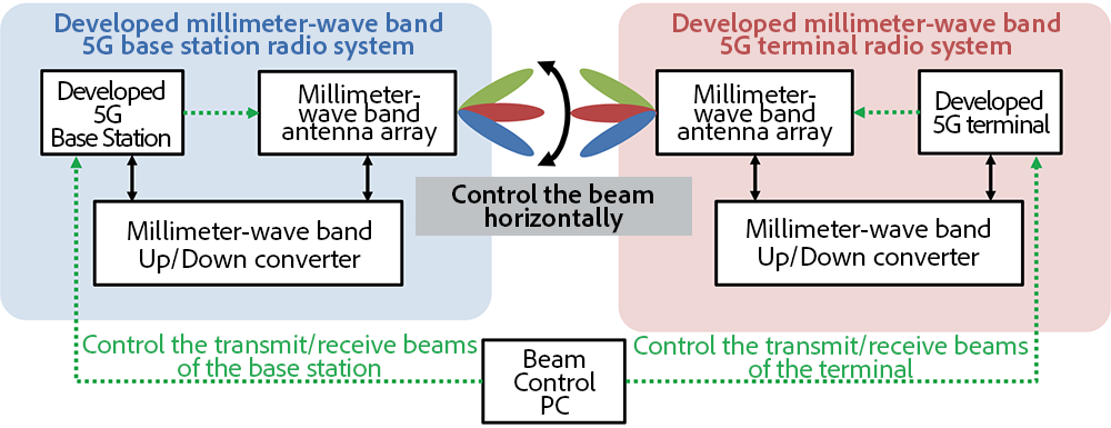Figure 3: Overview of the developed system. Source: Harada Laboratory – https://www.dco.cce.i.kyoto-u.ac.jp/en/PL/PL_2024_08.html