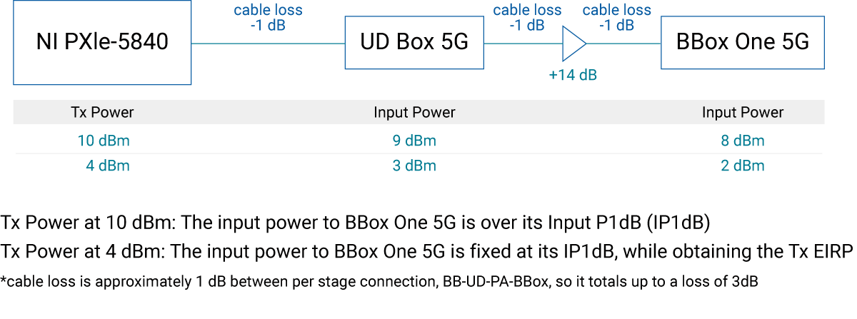 Figure 7 : Maximum EIRP (Equivalent Isotropically Radiated Power) calculation