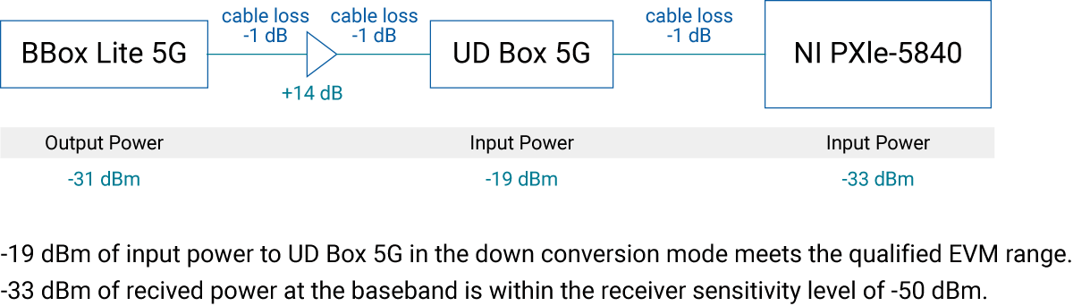 Figure 8 : Receiver link budget at a distance of 100 meters