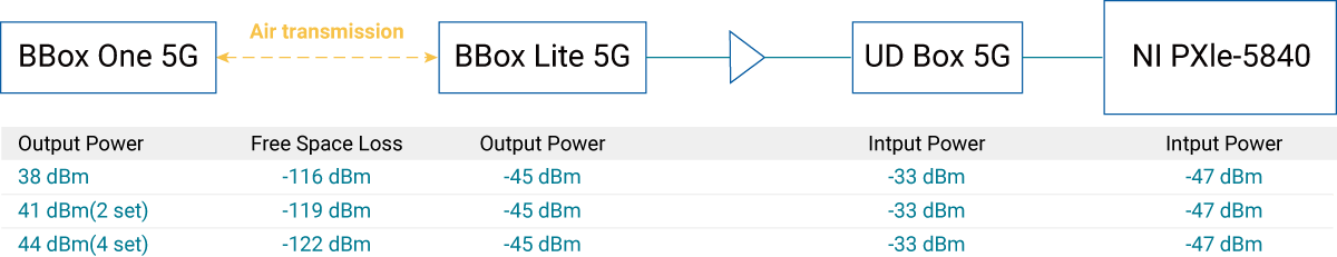 Figure 9 : Possible calculation for MIMO or longer distance transmission