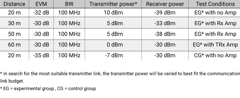 Table 3: Indoor Test Data