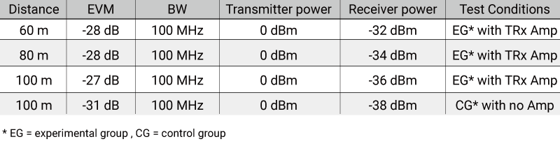 Table 4: Outdoor Test Data