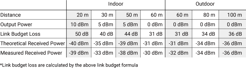 Table 5: Comparison of the theoretical and the measured values of the received power