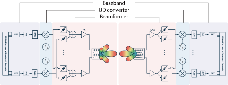 Figure 1: Millimeter Wave System Architecture