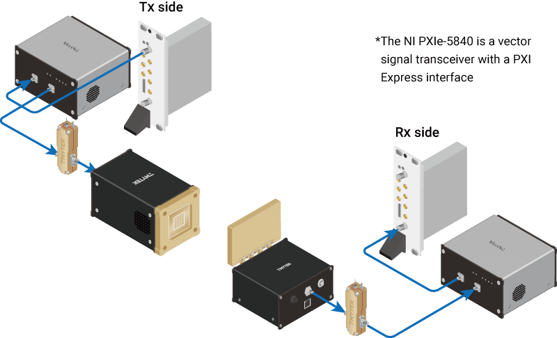 Figure 2: Platform of TMYTEK’s Millimeter Wave Communication System