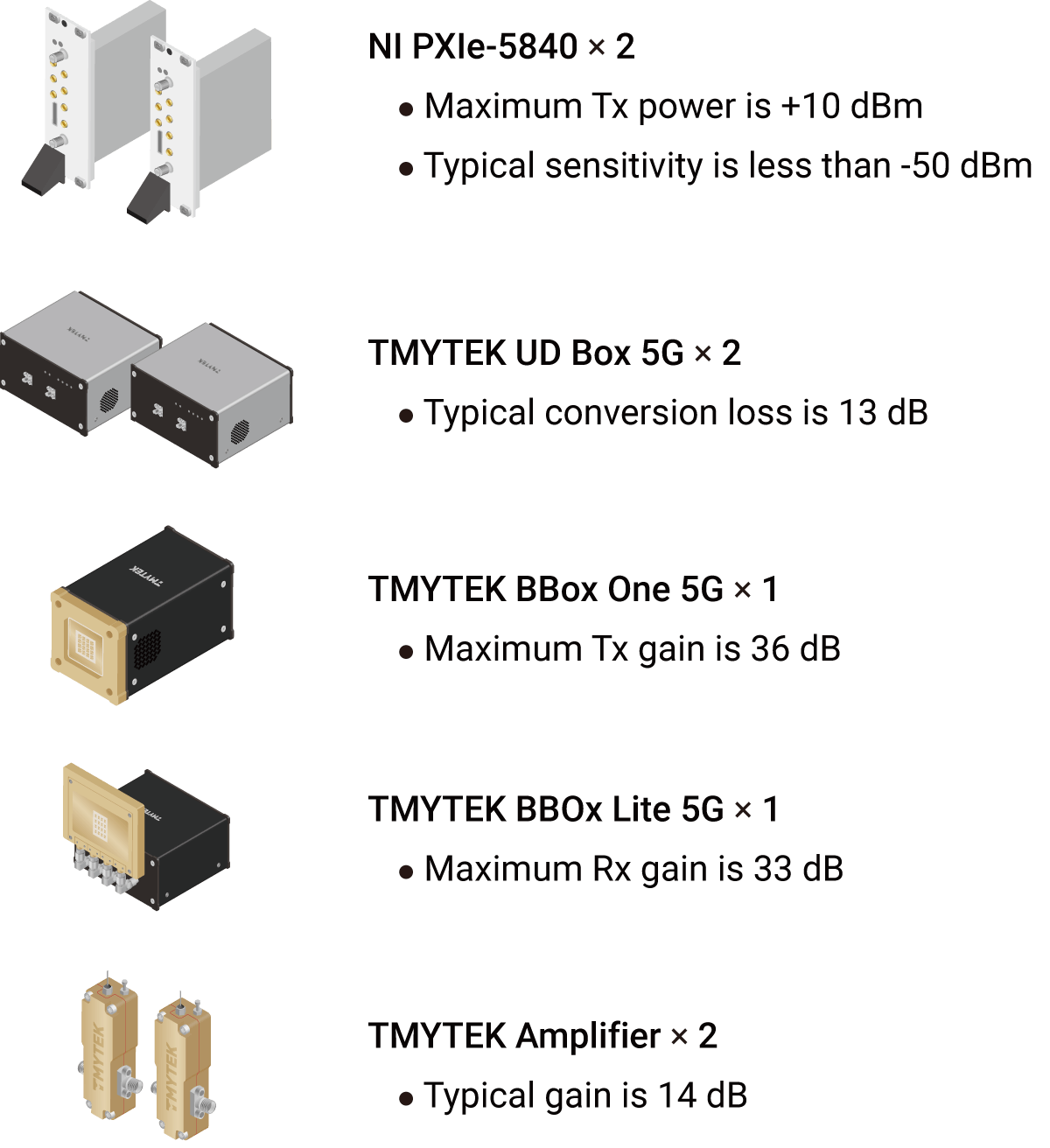 The equipment used and the gain/loss contributions are listed below.