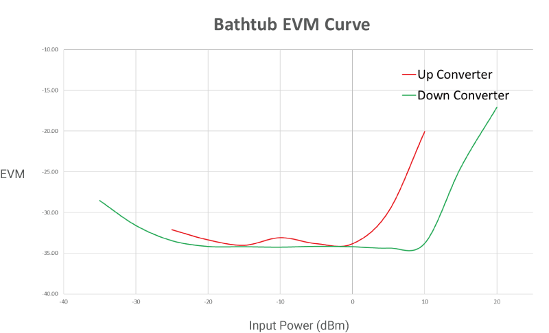 Figure 5: Bathtub EVM curve (IF = 2GHz , RF = 28GHz)