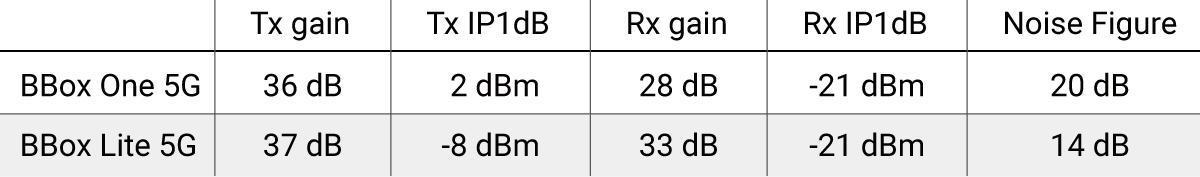 Table 2: Specifications for BBox 5G at 28GHz