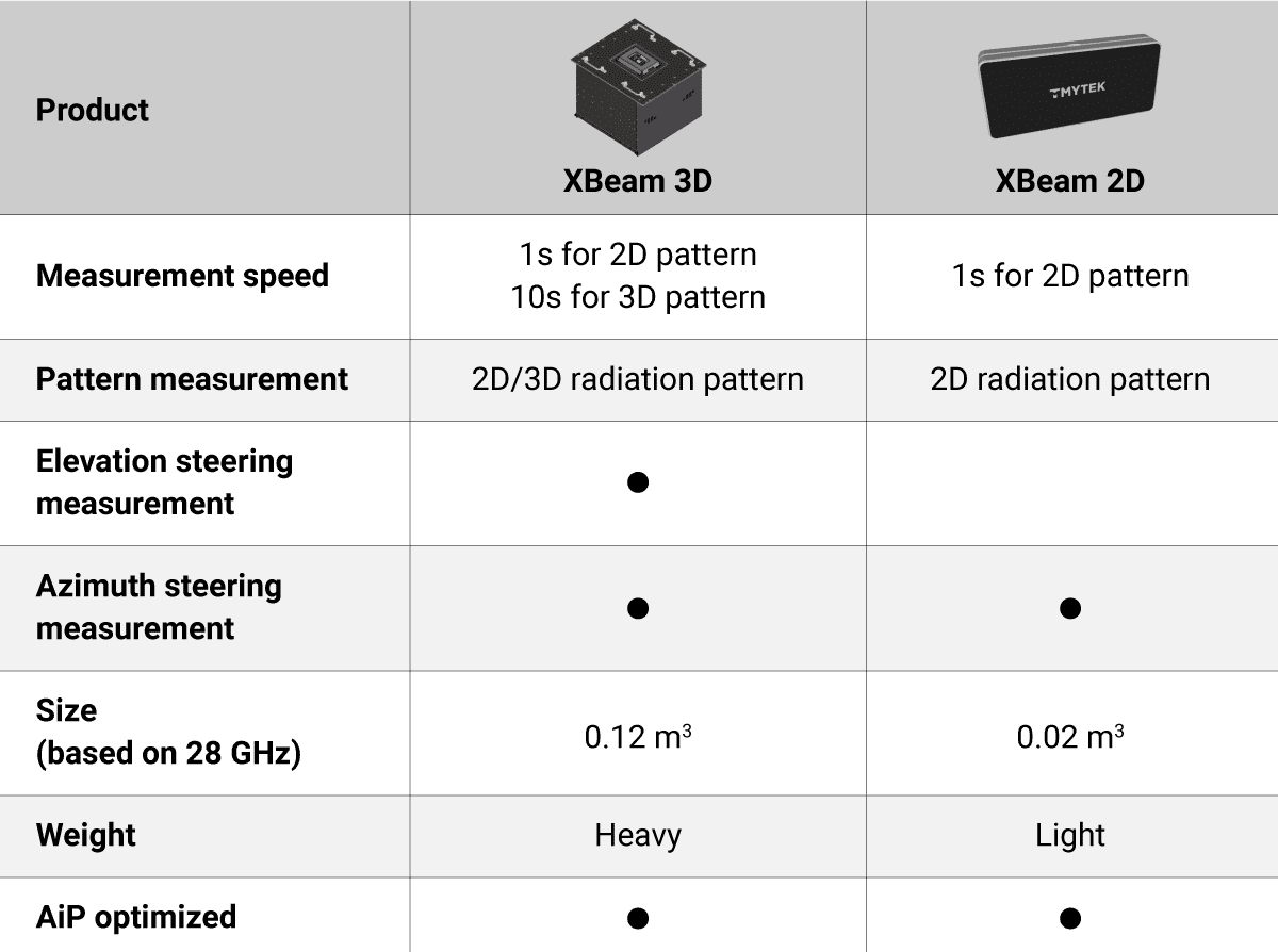 TMYTEK - Table 1 Comparision of XBeam 3D and 2D.