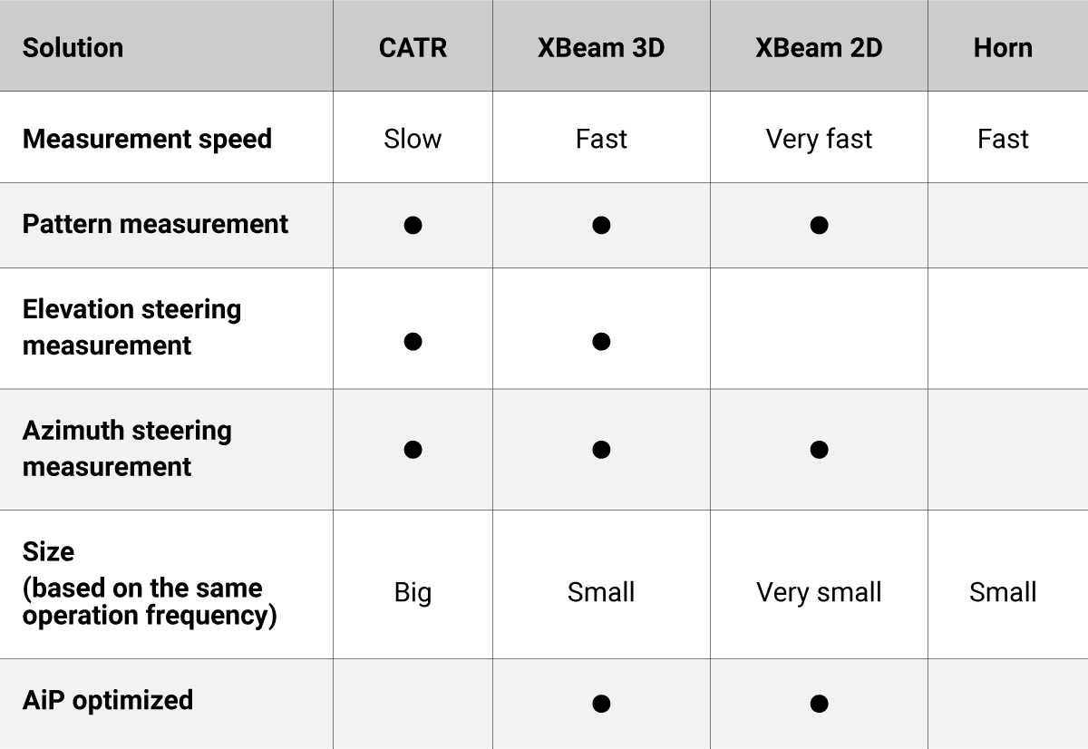 TMYTEK - Table 2 The comparison of XBeam capabilities to the CATR and horn antenna testing configurations.