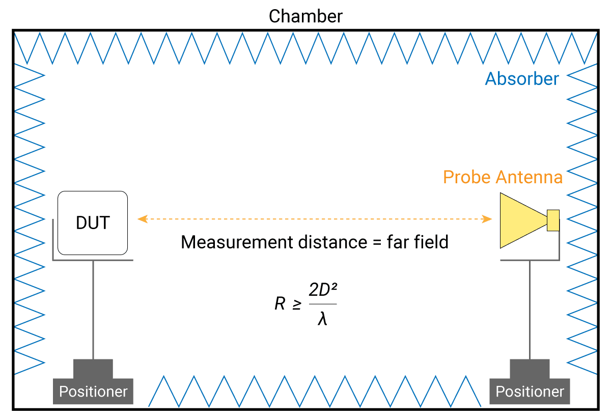 TMYTEK - Figure 2 Direct far-field test setup.