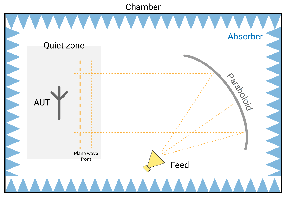 TMYTEK - Figure 3 Indirect far-field test setup using a CATR.