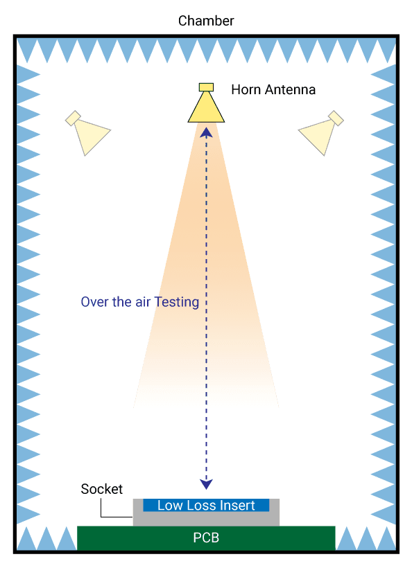 TMYTEK - Figure 4 OTA testing using a horn antenna.