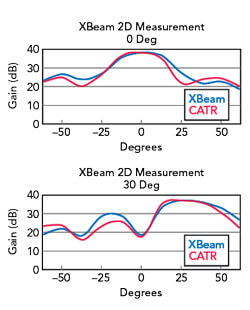 TMYTEK - Figure 6 Pattern measurement comparison: XBeam 2D vs. the CATR.