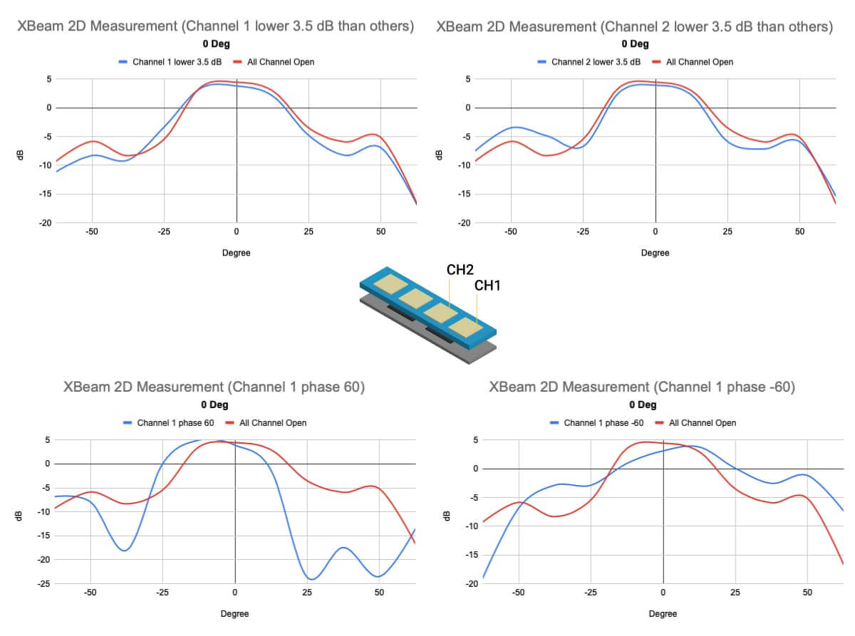 TMYTEK - Figure 7 Measurements showing low gain and phase offset effects.