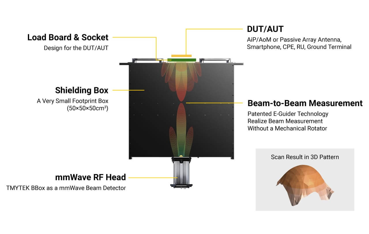 TMYTEK - Figure 8 XBeam 3D test system.