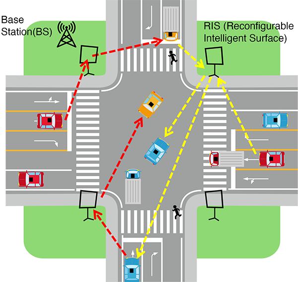 Envisioned V2X Network: RIS dynamically reflects signals to different vehicle terminals (UE)