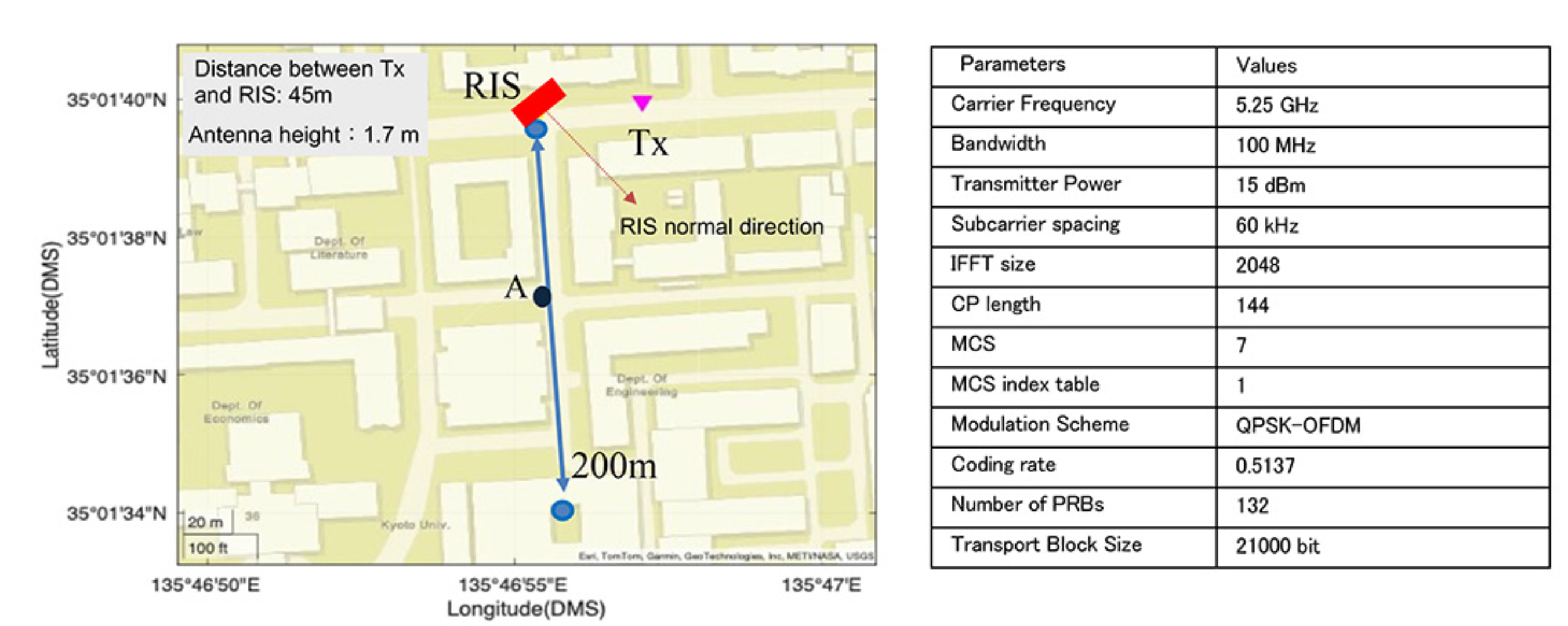 Installation setup of the transmitter (Tx) and TMYTEK XRifle Dynamic RIS, including the RIS normal direction and 5G signal parameters.