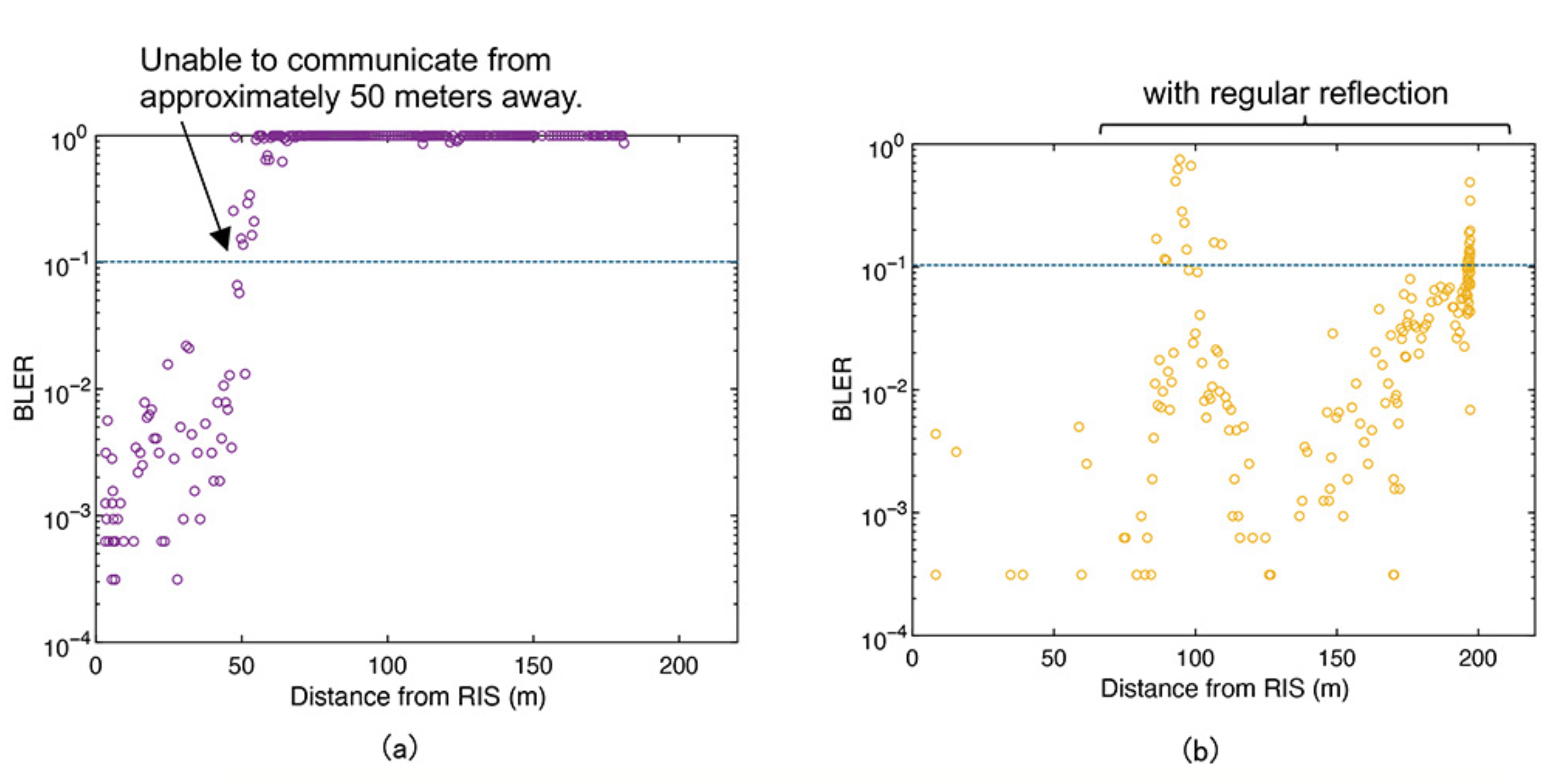 TMYTEK - RIS - Coverage Distance Validation - 2